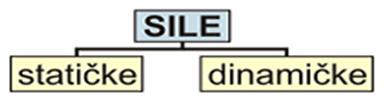 Vrste sila